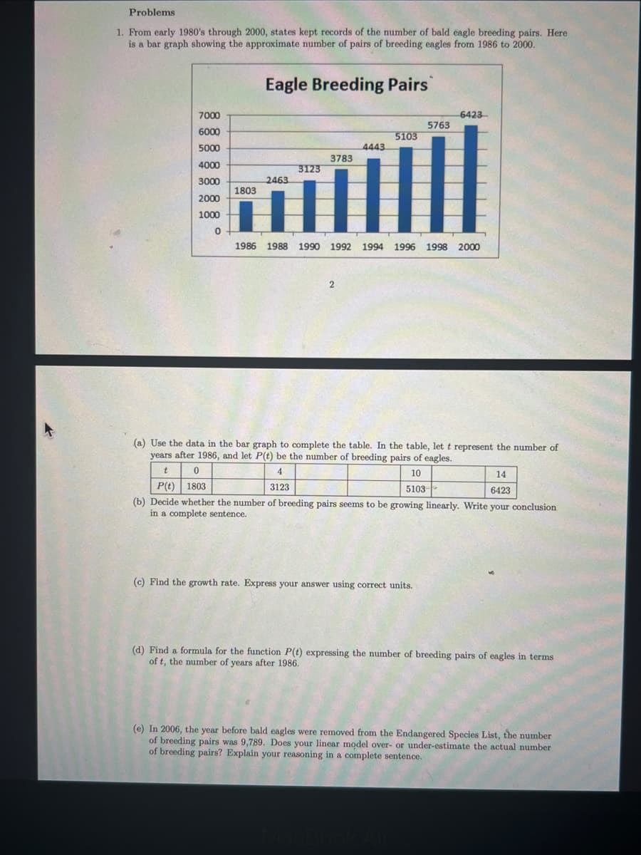 Problems
1. From early 1980's through 2000, states kept records of the number of bald eagle breeding pairs. Here
is a bar graph showing the approximate number of pairs of breeding eagles from 1986 to 2000.
Eagle Breeding Pairs
7000
6423
5763
6000
5103
5000
4443
3783
4000
3123
ll
3000
2463
1803
2000
1000
1986 1988
1990 1992 1994 1996 1998 2000
2
(a) Use the data in the bar graph to complete the table. In the table, let t represent the number of
years after 1986, and let P(t) be the number of breeding pairs of eagles.
t
4
10
14
P(t) 1803
3123
5103
6423
(b) Decide whether the number of breeding pairs seems to be growing linearly. Write your conclusion
in a complete sentence.
(c) Find the growth rate. Express your answer using correct units.
(d) Find a formula for the function P(t) expressing the number of breeding pairs of eagles in terms
of t, the number of years after 1986.
(e) In 2006, the year before bald eagles were removed from the Endangered Species List, the number
of breeding pairs was 9,789. Does your linear model over- or under-estimate the actual number
of breeding pairs? Explain your reasoning
a complete sentence.
