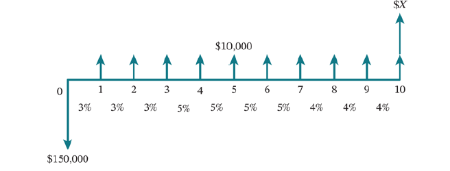 $X
$10,000
1
2 3
4 5 6 7 8 9
10
3%
3%
3%
5%
5%
5%
5%
4%
4%
4%
$150,000
