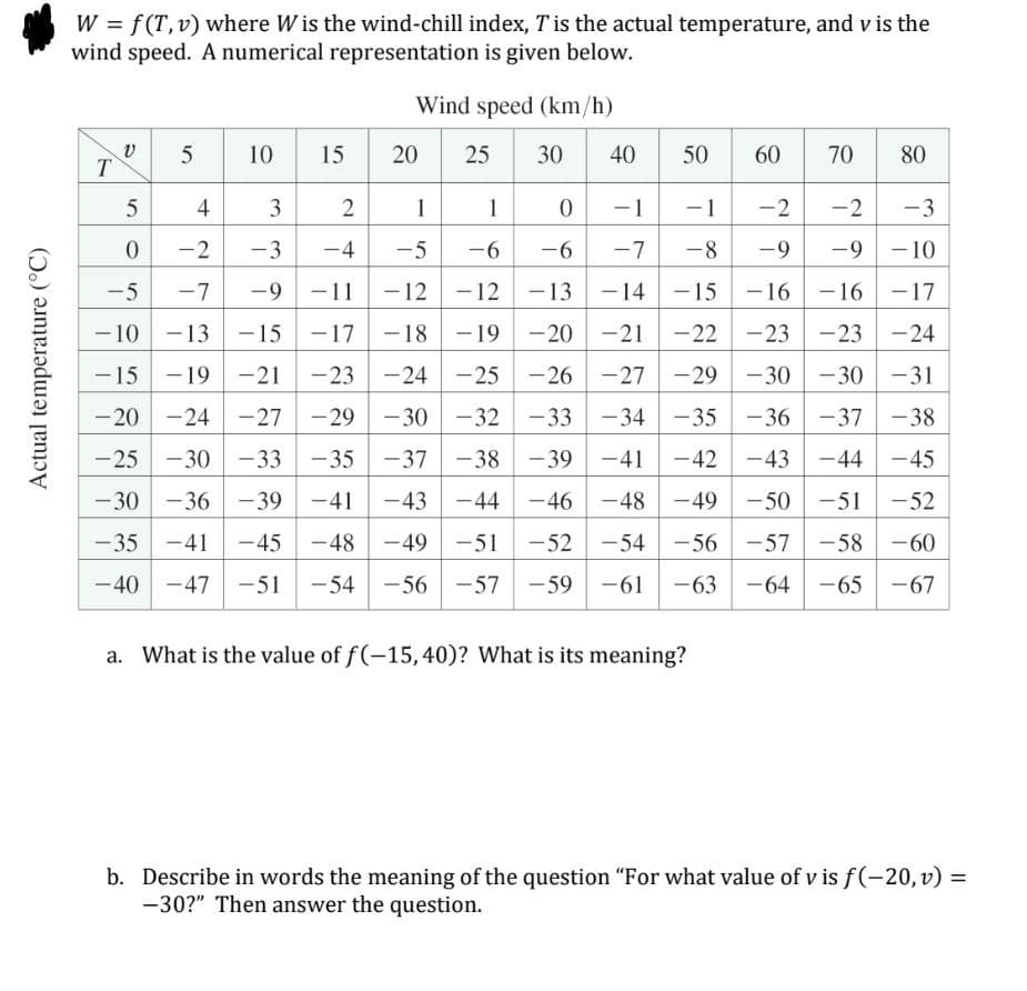 W = f(T,v) where W is the wind-chill index, T is the actual temperature, and v is the
wind speed. A numerical representation is given below.
Wind speed (km/h)
10
15
20
25
30
40
50
60
70
80
4
3
2
1
1
-1
-1
-2
-2
-3
-2
-3
-4
-5
-6
-6
-7
-8
-9
-9-10
-5
-7
-9 -11
-12 -12 -13
-14
-15 -16 -16 -17
- 10
-13 -15
- 17 -18 -19 -20
-21
- 22 -23 -23 -24
-15
-19 -21
-23 -24 - 25 -26
-27
- 29 -30 -30 -31
- 20
-24 -27
-29
- 30 -32 -33 -34
- 35 -36 -37 -38
-25 -30 -33 -35 -37 -38 -39
-41
-42 -43 -44 -45
-30
-36 -39
-41
-43 -44
-46 -48
-49 -50 -51 -52
-35
-41
-45
-48 -49 -51
-52
-54
-56 -57 -58 -60
-40
-47 -51
-54
-56 -57 -59
-61
-63
-64 -65 -67
a. What is the value of f(-15,40)? What is its meaning?
b. Describe in words the meaning of the question "For what value of v is f(-20,v) =
-30?" Then answer the question.
Actual temperature (°C)
