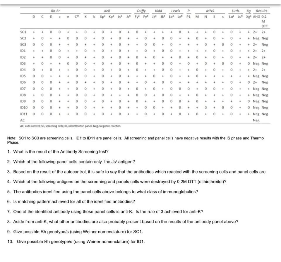 Rh-hr
Kell
Duffy
Xg Results
D C E с
Kp Kp Js Js Fy Fy
Xg AHG 0.2
M
DTT
+
+
+
0 +
+ 2+ 2+
+ 0
0 0
0
+
0
+
0
0
0
0
+ Neg Neg
0
0
+ 0
+
+
0
+
0
0
+
+2+ Neg
+2+ 2+
+
+
+
+
0
+
0
+
0
0 +
+
0
+
+
0
+
0
+
0
+
0
+2+ 24
+
0
0
0
0
+
0
+
0
0
+
+
0 Neg Neg
ID4
0 +
+
0
0
0
+
0
+ 0
+
+2+ 2+
Neg Neg
ID5
0 0
+
0
0
+
0
+
+
0
+ 0
+
+
ID6
0 0
+
0
+
+
0
0
0
0
+
+
+
0
+
0 2+ Neg
ID7
0 0
+
0
0
+
0
0
0
+
0
0 0
0
+
0
0
+
+ Neg Neg
ID8
+ 0
+ +
0
0 +
0
+
0 0
+
0
0
+ 0
+
+
0
+
+ Neg Neg
ID9
0 0
+
0
0
0
+
0
0
+
+
0
0
0
+ 0
+
+
+
0 Neg Neg
ID10 000
+
0
0
+
+
+ 0
0
0
+
0
+
+
0
+
0
+
0 Neg Neg
ID11
000
+
00+
0+ 0
0
+
0 +
0
+
0 + 0
0 +
+Neg Neg
AC
Neg
AC, auto control; SC, screening cells; ID, identification panel; Neg. Negative reaction
Note: SC1 to SC3 are screening cells, ID1 to ID11 are panel cells. All screening and panel cells have negative results with the IS phase and Thermo
Phase.
1. What is the result of the Antibody Screening test?
2. Which of the following panel cells contain only the Js" antigen?
3. Based on the result of the autocontrol, it is safe to say that the antibodies which reacted with the screening cells and panel cells are:
4. Which of the following antigens on the screening and panels cells were destroyed by 0.2M DTT (dithiothreitol)?
5. The antibodies identified using the panel cells above belongs to what class of immunoglobulins?
6. Is matching pattern achieved for all of the identified antibodies?
7. One of the identified antibody using these panel cells is anti-K. Is the rule of 3 achieved for anti-K?
8. Aside from anti-K, what other antibodies are also probably present based on the results of the antibody panel above?
9. Give possible Rh genotype/s (using Weiner nomenclature) for SC1.
10. Give possible Rh genotype/s (using Weiner nomenclature) for ID1.
SC1
SC2
SC3
ID1
ID2
ID3
O
O
+ +
+
0
00
0
+
0
+
00
00
O
+
a
3
+
O
+
+
+
+
00
+
+
+
+
+
+
+
+
+
O
+
Kidd
Jk Jk
+
+
0 +
0 0
0
+
+
+
0
0
+
+ 0
+
0
0
+
+
O
+
0
Lewis
Le Le
+
+
O
+
+
+
+
+ 0
O
P1
+
+
MNS
M NS
+
0
+
0
O
Luth.
S Lu Lu
+
+
+
+
+
O
+
0
+
+
0
0
0
0
00
0
+
+
+