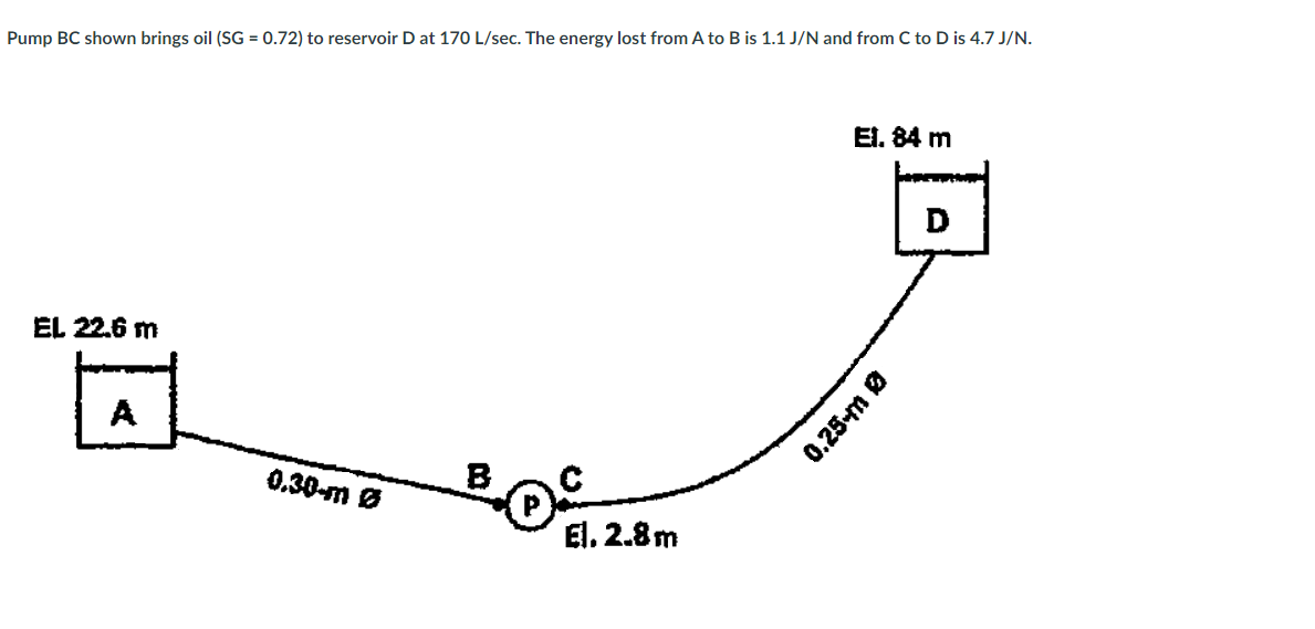 Pump BC shown brings oil (SG = 0.72) to reservoir D at 170 L/sec. The energy lost from A to B is 1.1 J/N and from C to D is 4.7 J/N.
El. 84 m
D
EL 22.6 m
A
0.30-m Ø
B
El. 2.8m
