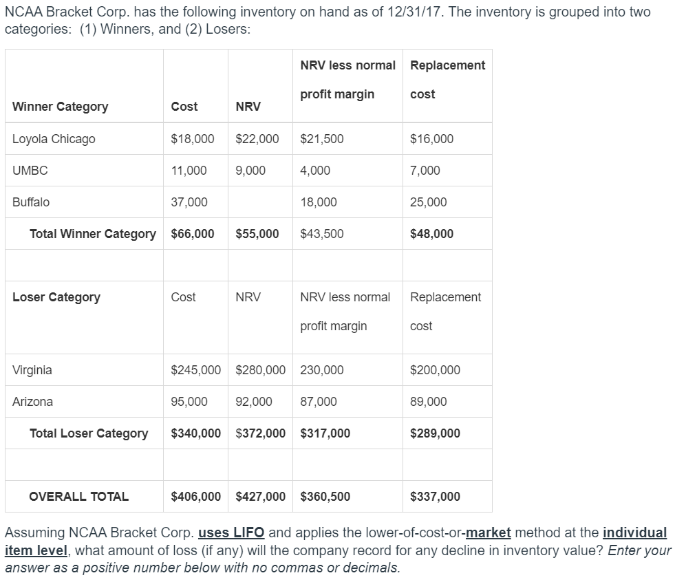 NCAA Bracket Corp. has the following inventory on hand as of 12/31/17. The inventory is grouped into two
categories: (1) Winners, and (2) Losers:
Winner Category
Loyola Chicago
UMBC
Buffalo
Loser Category
Virginia
Arizona
Total Loser Category
Cost
OVERALL TOTAL
$18,000
11,000
Total Winner Category $66,000 $55,000
37,000
NRV
Cost
$22,000
9,000
NRV
NRV less normal Replacement
profit margin
$21,500
4,000
18,000
$43,500
NRV less normal
profit margin
$245,000 $280,000 230,000
95,000 92,000 87,000
$340,000 $372,000 $317,000
$406,000 $427,000 $360,500
cost
$16,000
7,000
25,000
$48,000
Replacement
cost
$200,000
89,000
$289,000
$337,000
Assuming NCAA Bracket Corp. uses LIFO and applies the lower-of-cost-or-market method at the individual
item level, what amount of loss (if any) will the company record for any decline in inventory value? Enter your
answer as a positive number below with no commas or decimals.