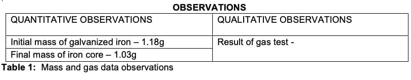 OBSERVATIONS
QUANTITATIVE OBSERVATIONS
QUALITATIVE OBSERVATIONS
Initial mass of galvanized iron – 1.18g
Final mass of iron core – 1.03g
Result of gas test -
Table 1: Mass and gas data observations
