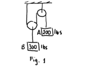 A 200 lbs
B 300 Ibs
Fig. 1
