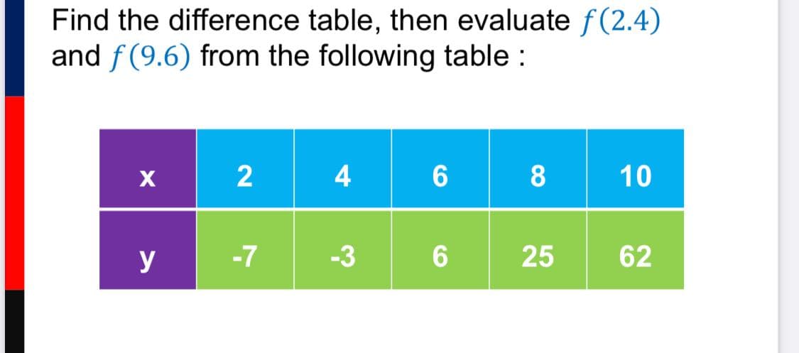 Find the difference table, then evaluate f(2.4)
and f (9.6) from the following table :
X
y
2
-7
4
-3
6
6
8
25
10
62