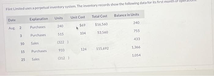 Flint Limited uses a perpetual inventory system. The inventory records show the following data for its first month of oper
Date:
Aug 2
3
10
15
25
Explanation
Purchases
Purchases.
Sales
Purchases
Sales
Unit Cost
Units
$69
104
240
515
(322)
933
(312)
Total Cost
$16,560
53,560
124
115,692
Balance in Units
240
755
433
1,366
1,054