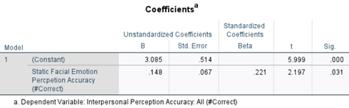 Coefficients
Standardized
Coefficients
Unstandardized Coeficients
Model
Std. Error
Beta
Sig.
1
(Constant)
3.085
514
5.999
.000
Static Facial Emotion
Percpetion Accuracy
(#Correct)
.148
.067
.221
2.197
.031
a. Dependent Variable: Interpersonal Perception Accuracy. All (#Correct)
