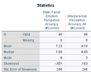 Statistics
Static Facial
Emotion
Percpetion
Accuracy
(#Correct)
Interpersonal
Perception
Accuracy: All
(#Correct)
Valid
96
96
Missing
Mean
7.23
4.16
Median
7.00
4.00
Mode
8
3
Skewness
-.501
.163
Std. Error of Skewness
.246
.246
