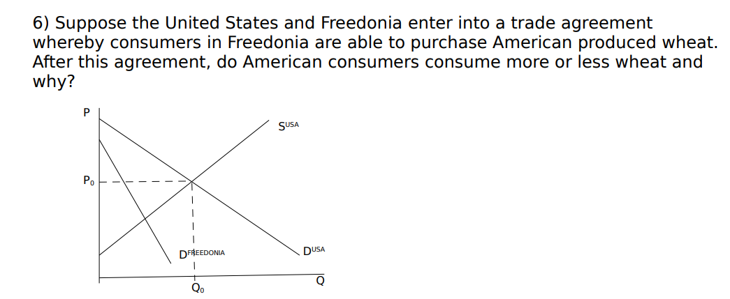 6) Suppose the United States and Freedonia enter into a trade agreement
whereby consumers in Freedonia are able to purchase American produced wheat.
After this agreement, do American consumers consume more or less wheat and
why?
P
Po
DFREEDONIA
|
Qo
SUSA
DUSA
Q