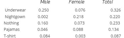 Male
Female
Total
Underwear
0.250
0.076
0.326
Nightgown
0.002
0.218
0.220
Nothing
0.160
0.073
0.233
Pajamas
0.046
0.088
0.134
T-shirt
0.084
0.003
0.087
