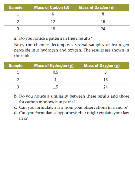 Sample
Mass of Carbon (g)
Mass of Oxygen (g)
1
6
8
2
12
16
3
18
24
a. Do you notice a pattern in these results?
Next, the chemist decomposes several samples of hydrogen
peroxide into hydrogen and oxygen. The results are shown in
the table.
Sample
Mass of Hydrogen (g)
Mass of Oxygen (g)
1
0.5
8
2
1
16
3
1.5
24
b. Do you notice a similarity between these results and those
for carbon monoxide in part a?
c. Can you formulate a law from your observations in a and b?
d. Can you formulate a hypothesis that might explain your law
in c?
