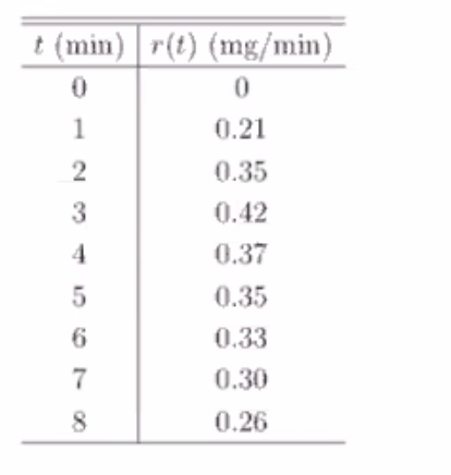 t (min) r(t) (mg/min)
0.21
2
0.35
3
0.42
4
0.37
0.35
6
0.33
7
0.30
0.26

