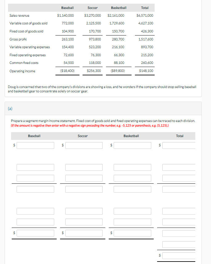 Baseball
Soccer
Basketball
Total
Sales revenue
$1,140,000
$3,270,000 $2,161,000
$6,571,000
Variable cost of goods sold
772,000
2,125,500
1,729,600
4,627,100
Fixed cost of goods sold
104,900
170,700
150,700
426,300
Gross profit
263,100
973,800
280,700
1,517,600
Variable operating expenses
154,400
523,200
216,100
893,700
Fixed operating expenses
72,600
76,300
66,300
215,200
Common fixed costs
54,500
118,000
88,100
260,600
Operating income
($18,400)
$256,300
($89,800)
$148,100
Doug is concerned that two of the company's divisions are showing a loss, and he wonders if the company should stop selling baseball
and basketball gear to concentrate solely on soccer gear.
(a)
Prepare a segment margin income statement. Fixed cost of goods sold and fixed operating expenses can be traced to each division.
(If the amount is negative then enter with a negative sign preceding the number, e.g. -5,125 or parenthesis, e.g. (5,125).)
Baseball
$
Soccer
$
$
$
$
$
Basketball
$
69
$
Total