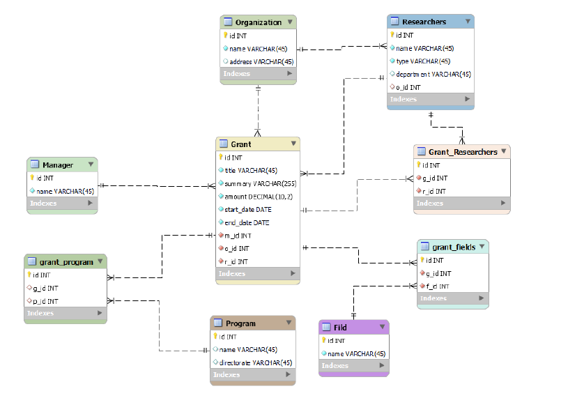 Organization
Researchers
INI P!
O name VARCHAR(45)
id INT
name VARCHAR(45)
O type VARCHAR (45)
O departm en t VAROHAR(45)
O addrecs VARCHAR(45)
Indexes
Oo_jd INT
Indexes
Grant
Grant_Researchers
id INT
Manager
Pid INT
Otte VARCHAR(45)
INI PI
name VARCHAR(45)
g_id INT
summary VARO-HAR(255)
r_id INT
amount DECIMAL(10,2)
Indexes
Indexes
Ostart_date DATE
end_date DATE
m_id INT
o_id INT
grant_fiekds v
| grant program
r_d INT
Pid INT
Pid INT
Indexes
g_id INT
Ogjd INT
f_d INT
Indexes
Opjd INT
Indexes
Program
Fild
tid INT
Pid INT
HHOname VARCHAR(45)
O directorate YARCHAR(45)
Oname VARCHAR(45)
Indexes
Indexes
