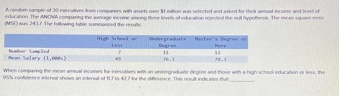 A random sample of 30 executives from companies with assets over $1 million was selected and asked for their annual income and level of
education The ANOVA comparing the average income among three levels of education rejected the null hypothesis. The mean square error
(MSE) was 243.7. The following table summarized the results:
Number Sampled
Mean Salary (1,000s)
High School or
Less
7
49
Undergraduate
Degree
11
76.3
Master's Degree or
More
12
78.3
When comparing the mean annual incomes for executives with an undergraduate degree and those with a high school education or less, the
95% confidence interval shows an interval of 11.7 to 42.7 for the difference. This result indicates that