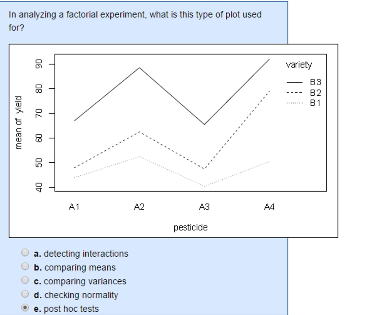 In analyzing a factorial experiment, what is this type of plot used
for?
mean of yield
90
80
70
60
50
ntz
T
A1
a. detecting interactions
b. comparing means
c. comparing variances
d. checking normality
e. post hoc tests
A2
A3
pesticide
A4
variety
B3
B2
B1