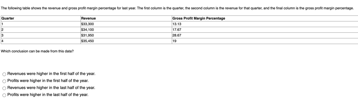 The following table shows the revenue and gross profit margin percentage for last year. The first column is the quarter, the second column is the revenue for that quarter, and the final column is the gross profit margin percentage.
Quarter
Revenue
Gross Profit Margin Percentage
$33,300
$34,100
$31,950
$35,450
1
13.13
17.67
3
28.67
4
19
Which conclusion can be made from this data?
Revenues were higher in the first half of the year.
Profits were higher in the first half of the year.
Revenues were higher in the last half of the year.
Profits were higher in the last half of the year.
