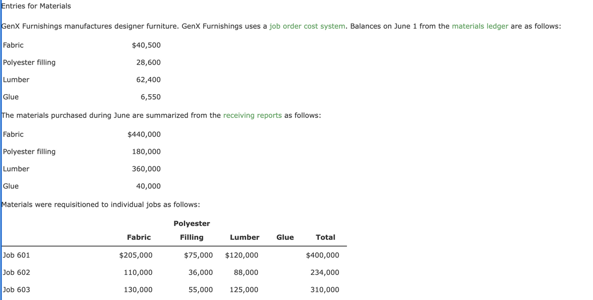 Entries for Materials
GenX Furnishings manufactures designer furniture. GenX Furnishings uses a job order cost system. Balances on June 1 from the materials ledger are as follows:
Fabric
Polyester filling
Lumber
Glue
The materials purchased during June are summarized from the receiving reports as follows:
Fabric
Polyester filling
Lumber
Glue
Job 601
$40,500
28,600
62,400
6,550
Materials were requisitioned to individual jobs as follows:
Job 602
Job 603
$440,000
180,000
360,000
40,000
Fabric
$205,000
110,000
130,000
Polyester
Filling
Lumber
$75,000 $120,000
36,000
88,000
55,000 125,000
Glue
Total
$400,000
234,000
310,000