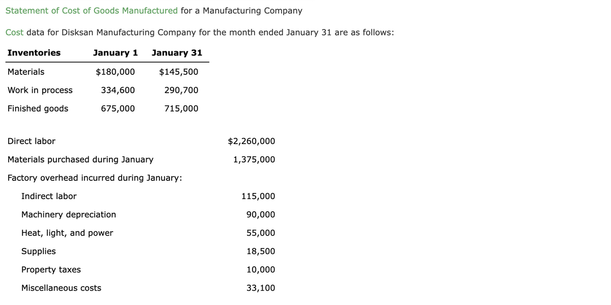 Statement of Cost of Goods Manufactured for a Manufacturing Company
Cost data for Disksan Manufacturing Company for the month ended January 31 are as follows:
Inventories
Materials
Work in process
Finished goods
January 1 January 31
$180,000
$145,500
334,600
290,700
675,000
715,000
Direct labor
Materials purchased during January
Factory overhead incurred during January:
Indirect labor
Machinery depreciation
Heat, light, and power
Supplies
Property taxes
Miscellaneous costs
$2,260,000
1,375,000
115,000
90,000
55,000
18,500
10,000
33,100