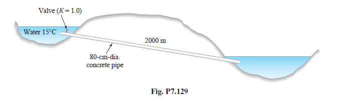 Valve (K = 1.0)
Water 15°C
2000 m
80-cm-dia.
concrete pipe
Fig. P7.129
