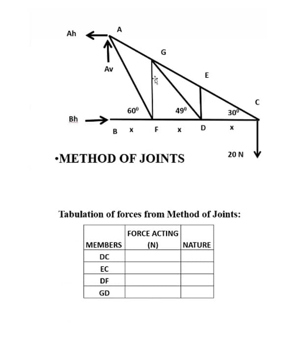Ah
G
Av
E
60°
490
30
Bh
B x F x D
•METHOD OF JOINTS
20 N
Tabulation of forces from Method of Joints:
FORCE ACTING
|МЕMBERS
(N)
NATURE
DC
EC
DF
GD
