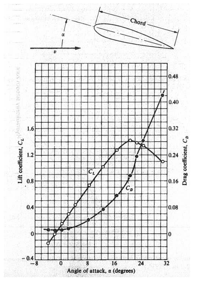 Chord
0.48
0.40
1.6
0.32
1.2
0.24
CL
S 0.8
0.16
CD
0.4
0.08
- 0.4
-8
16
24
32
Angle of attack, a (degrees)
Lift coefficient, C
Drag coefficient, C,
