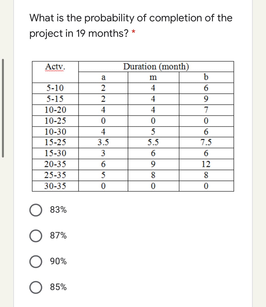 What is the probability of completion of the
project in 19 months? *
Actv.
Duration (month)
a
m
b
6.
9.
5-10
4
5-15
2
4
10-20
4
4
7
10-25
10-30
4
5
15-25
3.5
5.5
7.5
15-30
3
20-35
9
12
25-35
5
30-35
83%
87%
90%
85%
