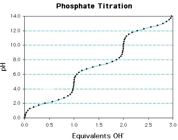 Phosphate Titration
14.0
12.0
10.0
8.0
6.0
4.0
2.0
0.0
0.0
0.5
1.0
1.5
2.0
2.5
3.0
Equivalents 0H
Hd
