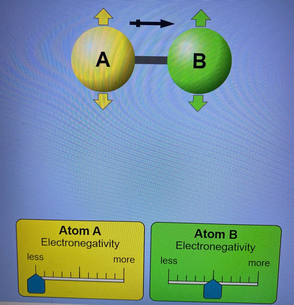 A
Atom A
Electronegativity
Atom B
Electronegativity
less
more
less
more
