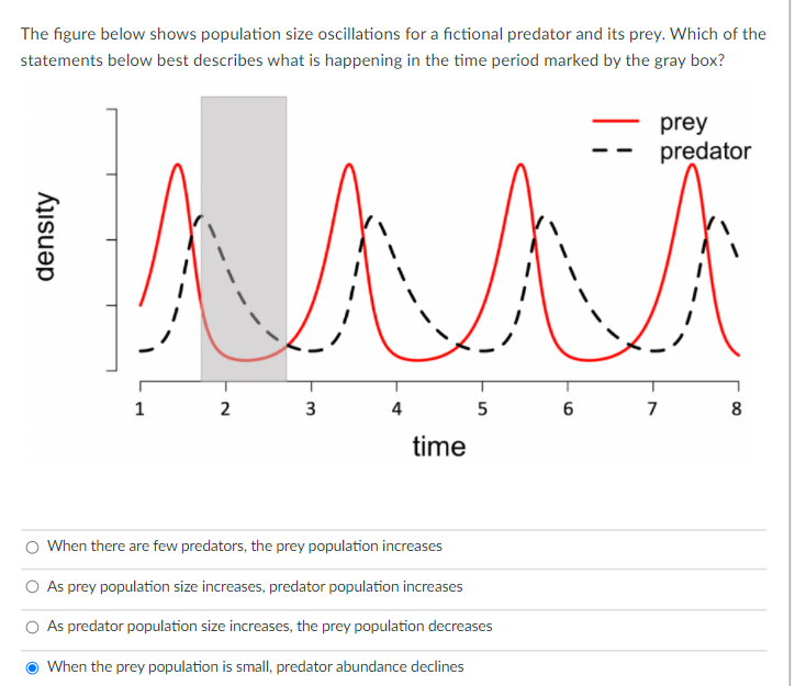 The figure below shows population size oscillations for a fictional predator and its prey. Which of the
statements below best describes what is happening in the time period marked by the gray box?
prey
predator
1
2
4
7
8
time
O When there are few predators, the prey population increases
O As prey population size increases, predator population increases
As predator population size increases, the prey population decreases
When the prey population is small, predator abundance declines
density
3.
