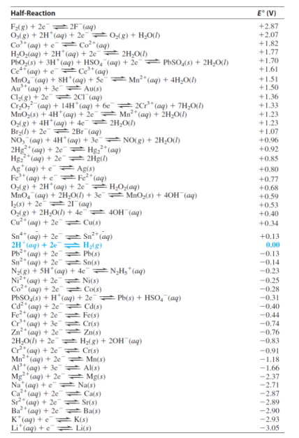 Half-Reaction
E° (V)
F;(g) + 2e= 2F (aq)
Os(g) + 2H*(aq) + 2e¯ 0,(g) + H;O(I)
Co* (aq) + e= Co*(aq)
H,O2(aq) + 2H (aq) + 2e 2H,O()
PbO,(s) + 3H*(aq) + HSO, (aq) + 2e PbSO,(8) + 2H;O(I)
Ce*(aq) + e=Ce*(aq)
MnO, (aq) + 8H*(aq) + Se = Mn²*(aq) + 4H;O(1)
Au* (aq) + 3e Au(s)
Cl(g) + 2e= 2C1 (aq)
Cr;0, (aq) + 14H*(aq) + 6c¯ 20* (aq) + 7H,0(1)
MnO,(s) + 4H* (aq) + 2e¯ = Mn*(aq) + 2H;O(1)
O:(g) + 4H (aq) + 4e
Brz() + 2e 2B1¯(aq)
NO, (aq) + 4H* (aq) + 3e NO(g) + 2H,O(1)
2Hg**(aq) + 2e =Hg;²*(aq)
Hgz" (aq) + 2e 2Hg()
Ag*(aq) + e= Ag(s)
Fe" (aq) + e= Fe*(aq)
O,(g) + 2H*(aq) + 2e¯ H;0,(aq)
MnO, (aq) + 2H;O(1) + 3e¯ MnO(s) + 40H (aq)
I(s) + 2e 21 (aq)
O,(g) + 2H;0() + 4c¯= 40H"(aq)
Cu* (aq) + 2e Cu(s)
+2.87
+2.07
+1.82
+1.77
+1.70
+1.61
+1.51
+1.50
+1.36
+1.33
+1.23
= 2H;0(1)
+1.23
+1.07
+0.96
+0.92
+0.85
+0.80
+0.77
+0.68
+0.59
+0.53
+0.40
+0.34
Sn** (ag) + 2e = Sn²* (aq)
2H*(aq) + 2e= Hạ(g)
Pb?* (aq) + 2e Pb(s)
Sn* (aq) + 2e Sn(s)
N2(g) + SH*(aq) + 4c¯ N,H,* (aq)
Ni (aq) + 2e = Ni(s)
Co* (aq) + 2e Co(s)
PbSO,(s) + H*(aq) + 2e¯ Pb(s) + HSO,¯(aq)
Cd* (aq) + 2e Cd(s)
Fe*(aq) + 2e Fe(s)
Cr*(aq) + 3e Cr(s)
Zn* (aq) + 2e Zn(s)
2H,0(1) + 2e = H2(g) + 20H¯ (aq)
C*(ag) + 2e Cr(s)
Mn2*(aq) + 2e Mn(s)
AlP" (aq) + 3e Al(s)
Mg* (aq) + 2e" = Mg(s)
Na (aq) + e = Na(s)
Ca* (aq) + 2e Ca(s)
Sr*(ag) + 2e Sr(s)
Ba" (aq) + 2e
K*(aq) +e= K(s)
Li" (aq) +e 2 Li(s)
+0.13
0.00
-0.13
-0.14
-0.23
--0.25
-0.28
-0.31
-0.40
-0.44
-0.74
-0.76
-0.83
-0.91
-1.18
-1.66
-2.37
-2.71
-2.87
-2.89
* Ba(s)
-2.90
-2.93
-3.05
