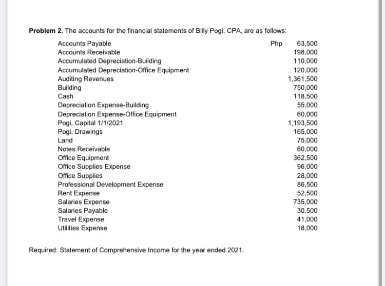 Problem 2. The accounts for the financial statements of Billy Pogi, CPA, are as follows:
Accounts Payable
Php
63,500
Accounts Receivable
198,000
Accumulated Depreciation-Building
Accumulated Depreciation-Office Equipment
Auditing Revenues
Building
Cash
110,000
120,000
1,361,500
750,000
118,500
55,000
Depreciation Expense-Building
Depreciation Expense-Office Equipment
Pogi, Capital 1/1/2021
Pogi, Drawings
60,000
1,193,500
165,000
Land
75,000
Notes Receivable
60,000
Office Equipment
Office Supplies Expense
Office Supplies
Professional Development Expense
Rent Expense
Salaries Expense
Salaries Payable
362,500
96,000
28,000
86,500
52,500
735,000
30,500
Travel Expense
Utilities Expense
41,000
18,000
Required: Statement of Comprehensive Income for the year ended 2021.
