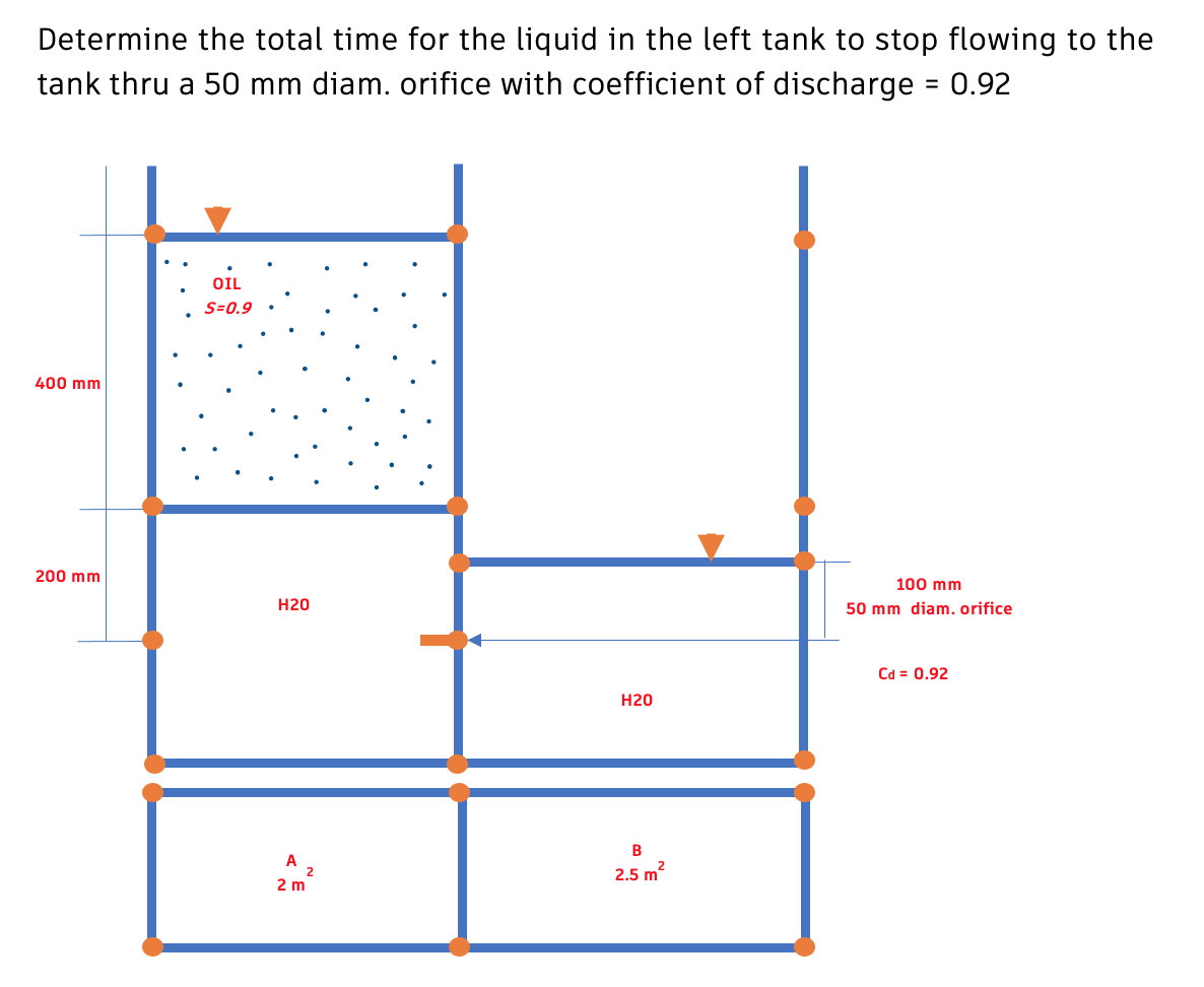 Determine the total time for the liquid in the left tank to stop flowing to the
tank thru a 50 mm diam. orifice with coefficient of discharge = 0.92
OIL
S=0.9
400 mm
200 mm
100 mm
50 mm diam. orifice
Cd = 0.92
H20
B
2.5 m²
H20
A
2 m
2