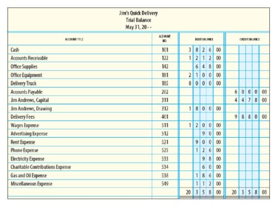 Jim's Quick Delivery
Trial Balance
May 31, 20--
ACCOLMI
ACOINI TLE
DTALAME
CH MAME
3826 00
1212 00
64 8 00
2 100 00
8000 00
Cash
101
Accounts Receivable
122
Office Supplies
Office Equipment
Delivery Truck
Accounts Payable
Jim Andrews, Capital
142
181
185
202
6 000 00
311
4 478 00
Jim Andrews, Drawing
312
1800 00
Delivery Fees
9880 00
401
Wages Expense
Advertising Expense
Rent Expense
Phone Expense
1200 00
90 00
900 00
126 00
98 00
60 00
18 6 00
S11
512
521
$25
Electricity Expense
Charitable Contributions Expense
Gas and Oil Expense
533
534
538
Miscellaneous Expense
549
112 00
20 35 8 00
20 3 58 00
