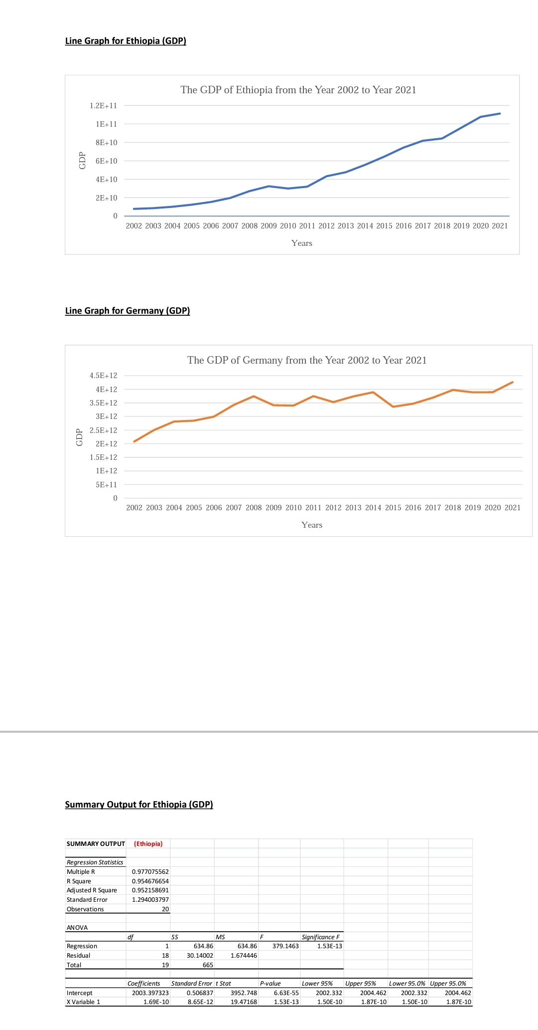 Line Graph for Ethiopia (GDP)
GDP
GDP
1.2E+11
1E+11
8E+10
6E+10
AN OVA
4E+10
2E+10
Line Graph for Germany (GDP)
0
4.5E+12
4E+12
3.5E+12
3E+12
2.5E+12
2E+12
1.5E+12
1E+12
5E+11
0
Regression Statistics
Multiple R
R Square
Adjusted R Square
Standard Error
Observations
Regression
Residual
Total
SUMMARY OUTPUT (Ethiopia)
Intercept
X Variable 1
2002 2003 2004 2005 2006 2007 2008 2009 2010 2011 2012 2013 2014 2015 2016 2017 2018 2019 2020 2021
Summary Output for Ethiopia (GDP)
2002 2003 2004 2005 2006 2007 2008 2009 2010 2011 2012 2013 2014 2015 2016 2017 2018 2019 2020 2021
Years
0.977075562
0.954676654
0.952158691
1.294003797
The GDP of Ethiopia from the Year 2002 to Year 2021
df
20
1
18
19
SS
The GDP of Germany from the Year 2002 to Year 2021
634.86
30.14002
665
MS
0.506837
8.65E-12
634.86
1.674446
Coefficients Standard Errort Stat
2003.397323
1.69E-10
Years
3952.748
19.47168
379.1463
P-value
6.63E-55
1.53E-13
Significance F
1.53E-13
Lower 95% Upper 95%
2002.332
1.50E-10
2004.462
1.87E-10
Lower 95.0% Upper 95.0%
2002.332
2004.462
1.50E-10
1.87E-10