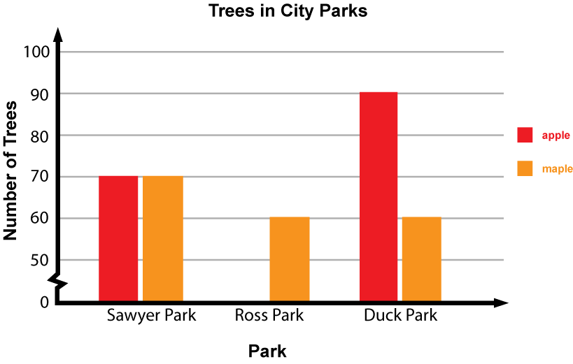 Trees in City Parks
100
90
80
apple
maple-
70
60
50
Sawyer Park
Ross Park
Duck Park
Park
Number of Trees
