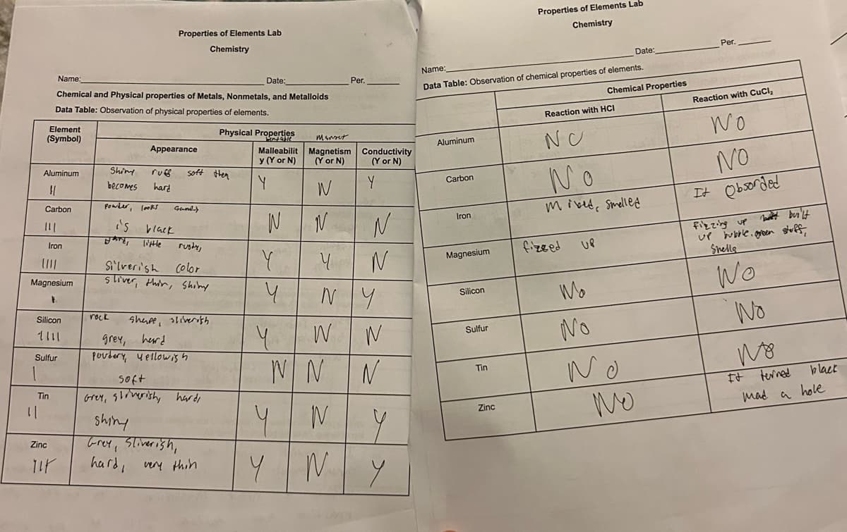 Properties of Elements Lab
Chemistry
Properties of Elements Lab
Chemistry
Per.
Date:
Name:
Name:
Date:
Per.
Data Table: Observation of chemical properties of elements.
Chemical and Physical properties of Metals, Nonmetals, and Metalloids
Data Table: Observation of physical properties of elements.
Chemical Properties
Reaction with CuCl₂
Reaction with HCI
Element
(Symbol)
Appearance
Physical Properties
Lentable
Malleabilit
y (Y or N)
Marset
Magnetism
(Y or N)
Aluminum
NO
Conductivity
(Y or N)
Aluminum
Shiny
becomes
rub
hard
soft then
Y
Y
Carbon
W
No
Carbon
Powder, looks
Ganes
!!|
is
black
N
N
N
Iron
Iron
BATE little
rusty,
fizzed up
Silverish color
Y
Y
N
Magnesium
Magnesium
sliver, thir, Shiny
प
NY
Silicon
M₂
Silicon
rock
shape, sliverish
7111
grey, hard
W
N
Sulfur
Sulfur
Poudery, yellowish
Soft
JV
N N
Tin
Tin
||
Zinc
TIK
area, striveristy hards
shiny
Grey, Sliverish,
hard, very thin
Y
W
Y
Zinc
No
No
Wo
Wo
Wo
No
turned
black
mad a hole
mixed, smelled
Wo
No
다 Obserged
built
up bubble. green stuff,
Fizzing up
Shells
I+
YNY