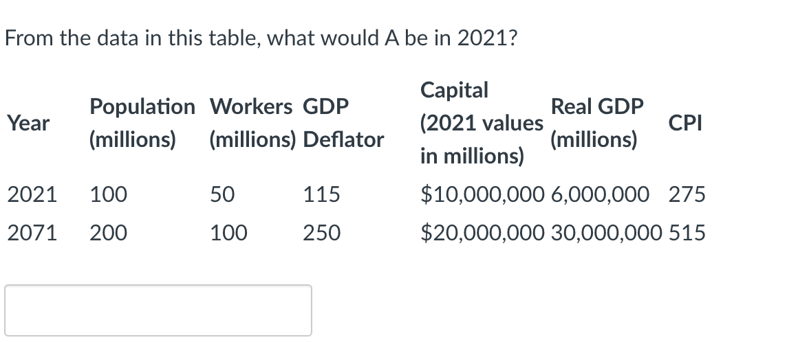 From the data in this table, what would A be in 2021?
Year
Population Workers GDP
(millions)
2021 100
2071 200
(millions) Deflator
50
100
115
250
Capital
(2021 values
in millions)
$10,000,000 6,000,000 275
$20,000,000 30,000,000 515
Real GDP
(millions)
CPI