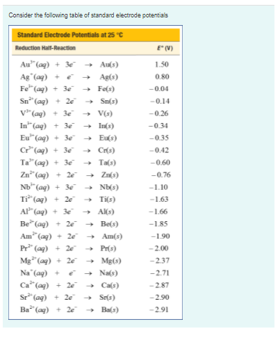 Consider the follovwing table of standard electrode potentials
Standard Electrode Potentials at 25 °C
Reduction Half-Reaction
E (V)
Au" (ag) + 3e
+ Au(s)
1.50
Ag (aq) +
Fe"(aq)
Sn (ag) + 2e
V*"(aq) + 3e
Ag(s)
0.80
+ 3e
+ Fe(s)
-0.04
- Sn(s)
-0.14
V(s)
-0.26
In" (aq) + 3e
+ In(s)
+ Eu(s)
» Cr(s)
-0.34
Eu"(aq)
+ 3e
-0.35
Cr" (aq) + 3e
Та" (ag) + Зе
Zn*(aq)
Nb*(aq) + 3e
-0.42
Ta(s)
-0.60
+ Zn(s)
+ Nb(s)
+ 2e
-0.76
-1.10
+ 2e
Ti(s)
-1.63
AP" (aq) + 3e
Be" (aq) + 2e
Am" (ag)
Al(s)
-1.66
- Be(s)
-1.85
+ 2e
Am(s)
-1.90
Pr" (ag) + 2e
Mg"(aq)
Na (ag) +
Ca*(ag) + 2e
Sr" (aq) + 2e
Ba" (ag) + 2e
Pr(s)
-2.00
- Mg(s)
+ Na(s)
→ Ca(s)
+ Sr(s)
+ 2e
-237
-2.71
-2.87
-2.90
Ba(s)
-2.91
