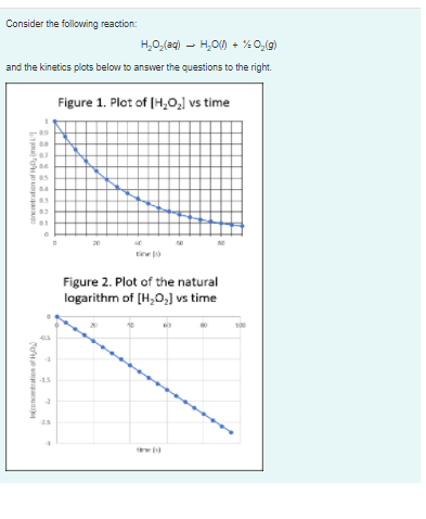 Consider the following reaction:
H,0 (aq) – H,O) + %0,(g)
and the kinetics plots below to answer the questions to the right.
Figure 1. Plot of [H,O,) vs time
tie
Figure 2. Plot of the natural
logarithm of (H,0,) vs time
100
cocentration of 0, (mol
