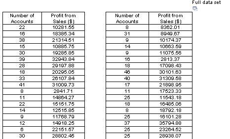 Full data set
Number of
Profit from
Number of
Profit from
Accounts
Sales ($)
Accounts
Sales ($)
22
10281.55
8
8362.01
16
18385.34
31
8949.67
38
21314.51
10174.37
15
10885.75
14
10663.59
30
19285.85
11075.56
39
32943.84
16
2813.37
28
29197.88
18
17098.43
18
20295.05
46
30101.63
33
26107.84
40
31309.58
41
31009.73
17
21898.95
2841.71
11
17523.33
11
14864.27
25
11543.18
22
15151.75
18
16485.06
14
12515.85
18792.18
11768.79
25
16101.28
12
14918.25
37
35794.88
22151.57
25
23264.52
30
28802.45
25
28938.07
00
