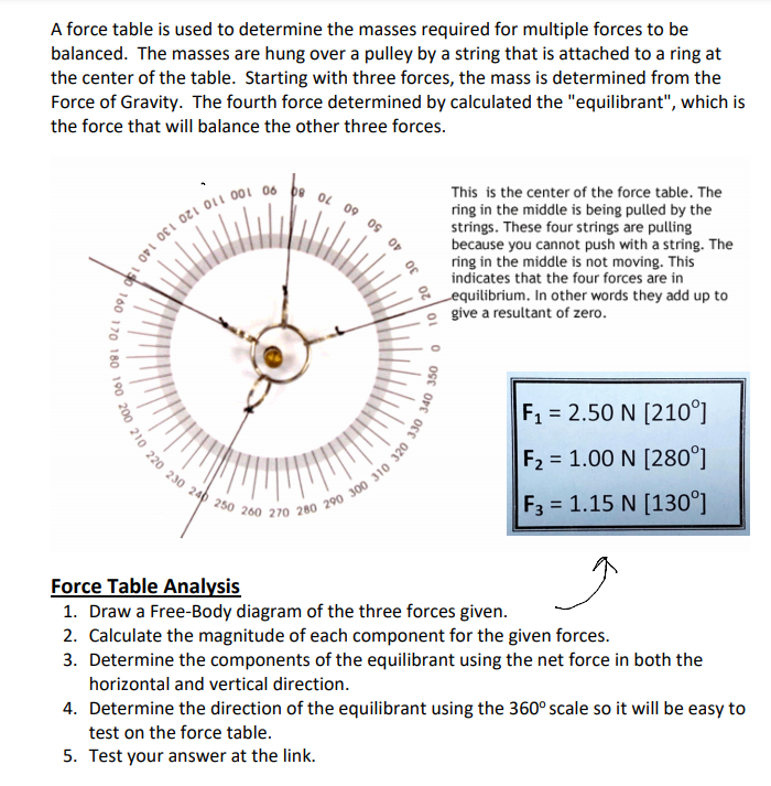 A force table is used to determine the masses required for multiple forces to be
balanced. The masses are hung over a pulley by a string that is attached to a ring at
the center of the table. Starting with three forces, the mass is determined from the
Force of Gravity. The fourth force determined by calculated the "equilibrant", which is
the force that will balance the other three forces.
This is the center of the force table. The
ring in the middle is being pulled by the
strings. These four strings are pulling
because you cannot push with a string. The
ring in the middle is not moving. This
OL 09 os
06
Of
indicates that the four forces are in
Lequilibrium. In other words they add up to
e give a resultant of zero.
F1 = 2.50 N [210°]
250 260 270 280 290 300 310 320 330
F2 = 1.00 N [280°]
F3 = 1.15 N [130°]
Force Table Analysis
1. Draw a Free-Body diagram of the three forces given.
2. Calculate the magnitude of each component for the given forces.
3. Determine the components of the equilibrant using the net force in both the
horizontal and vertical direction.
4. Determine the direction of the equilibrant using the 360° scale so it will be easy to
test on the force table.
5. Test your answer at the link.
