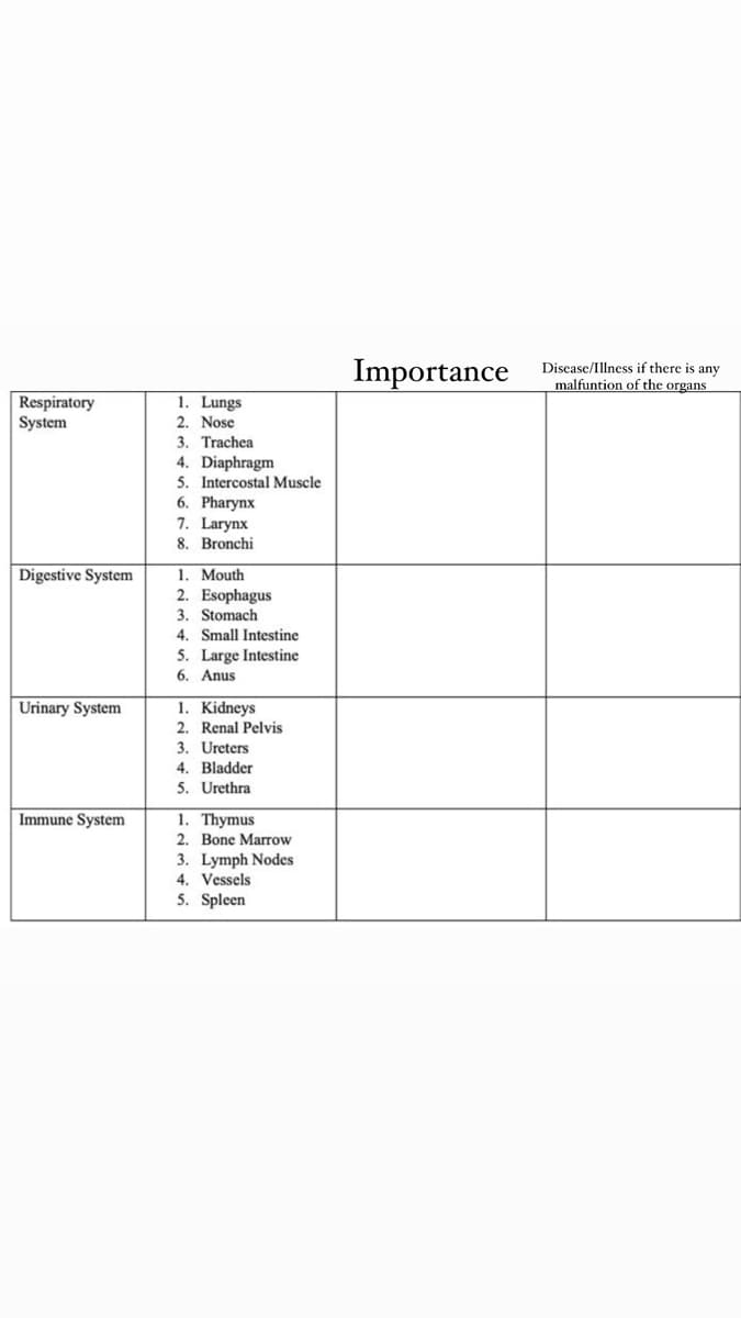 Importance
Discase/Illness if there is any
malfuntion of the organs
Respiratory
System
1. Lungs
2. Nose
3. Trachea
4. Diaphragm
5. Intercostal Muscle
6. Pharynx
7. Larynx
8. Bronchi
1. Mouth
2. Esophagus
3. Stomach
4. Small Intestine
5. Large Intestine
6. Anus
Digestive System
Urinary System
1. Kidneys
2. Renal Pelvis
3. Ureters
4. Bladder
5. Urethra
Immune System
1. Thymus
2. Bone Marrow
3. Lymph Nodes
4. Vessels
5. Spleen
