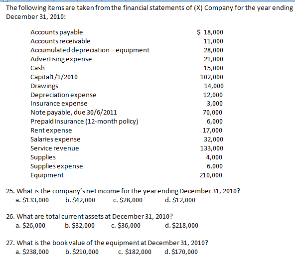 The following items are taken from the financial statements of (X) Company for the year ending
December 31, 2010:
Accounts payable
Accounts receivable
$ 18,000
11,000
Accumulated depreciation-equipment
Advertising expense
Cash
28,000
21,000
15,000
Capital1/1/2010
Drawings
Depreciation expense
102,000
14,000
12,000
Insurance expense
3,000
Note payable, due 30/6/2011
Prepaid insurance (12-month policy)
70,000
6,000
Rentexpense
17,000
Salaries expense
32,000
Service revenue
133,000
Supplies
Supplies expense
4,000
6,000
Equipment
210,000
25. What is the company's net income for the yearending December 31, 2010?
a. $133,000
b. $42,000
c. $28,000
d. $12,000
26. What are total current assets at December 31, 2010?
a. $26,000
b. $32,000
c. $36,000
d. $218,000
27. What is the book value of the equipment at December 31, 2010?
a. $238,000
b. $210,000
c. $182,000
d. $170,000
