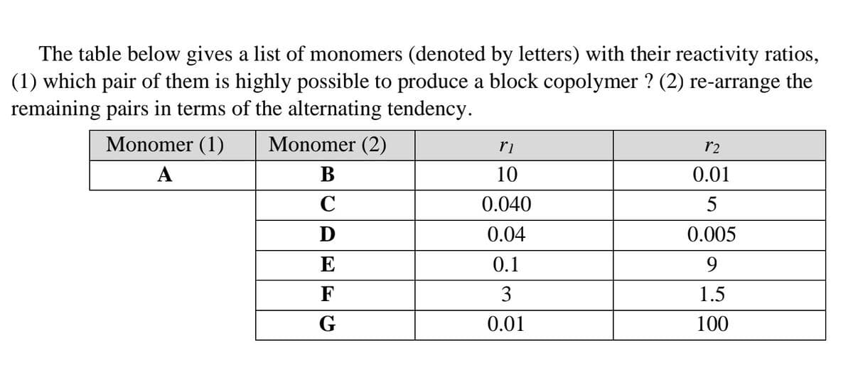 The table below gives a list of monomers (denoted by letters) with their reactivity ratios,
(1) which pair of them is highly possible to produce a block copolymer ? (2) re-arrange the
remaining pairs in terms of the alternating tendency.
Monomer (1)
Monomer (2)
ri
r2
А
В
10
0.01
C
0.040
D
0.04
0.005
E
0.1
9.
F
3
1.5
G
0.01
100
