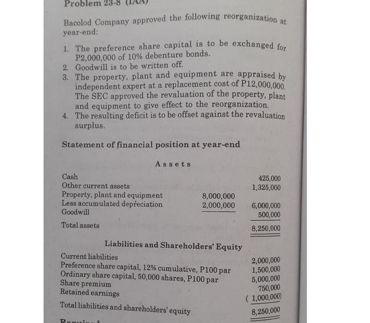 Bacolod Company approved the following reorganization at
Problem 23-8
Bacolod Company approved the following reorganization
year-end:
1. The preference share capital is to be exchanged for
P2,000,000 of 10% debenture bonds.
2. Goodwill is to be written off.
3. The property, plant and equipment are appraised hy
independent expert at a replacement cost of P12,000,000
The SEC approved the revaluation of the property, plant
and equipment to give effect to the reorganization.
4. The resulting deficit is to be offset against the revaluation
surplus.
Statement of financial position at year-end
Assets
Cash
Other current assets
Property, plant and equipment
Less accumulated depreciation
Goodwill
425,000
1,325,000
8,000,000
2,000,000
6,000,000
500,000
Total assets
8,250,000
Liabilities and Shareholders' Equity
Current liabilities
Preference share capital, 12% cumulative, P100 par
Ordinary share capital, 50,000 shares, P100 par
Share premium
Retained earnings
2,000,000
1,500,000
5,000,000
750,000
( 1,000,000)
Total liabilities and shareholders' equity
8,250,000
