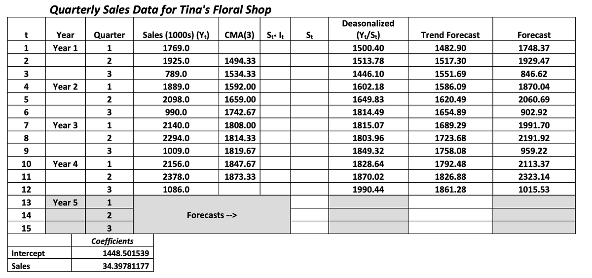 t
1
2
3
4
6
7
8
10
11
12
13
14
15
Intercept
Sales
Quarterly Sales Data for Tina's Floral Shop
Sales (1000s) (Yt)
1769.0
1925.0
789.0
1889.0
2098.0
990.0
2140.0
2294.0
1009.0
2156.0
2378.0
1086.0
Year
Year 1
Year 2
Year 3
Year 4
Year 5
Quarter
1
2
3
1
2
3
1
23
1
2
3
1
3
Coefficients
1448.501539
34.39781177
CMA(3)
1494.33
1534.33
1592.00
1659.00
1742.67
1808.00
1814.33
1819.67
1847.67
1873.33
Forecasts -->
St* It
St
Deasonalized
(Yt/St)
1500.40
1513.78
1446.10
1602.18
1649.83
1814.49
1815.07
1803.96
1849.32
1828.64
1870.02
1990.44
Trend Forecast
1482.90
1517.30
1551.69
1586.09
1620.49
1654.89
1689.29
1723.68
1758.08
1792.48
1826.88
1861.28
Forecast
1748.37
1929.47
846.62
1870.04
2060.69
902.92
1991.70
2191.92
959.22
2113.37
2323.14
1015.53