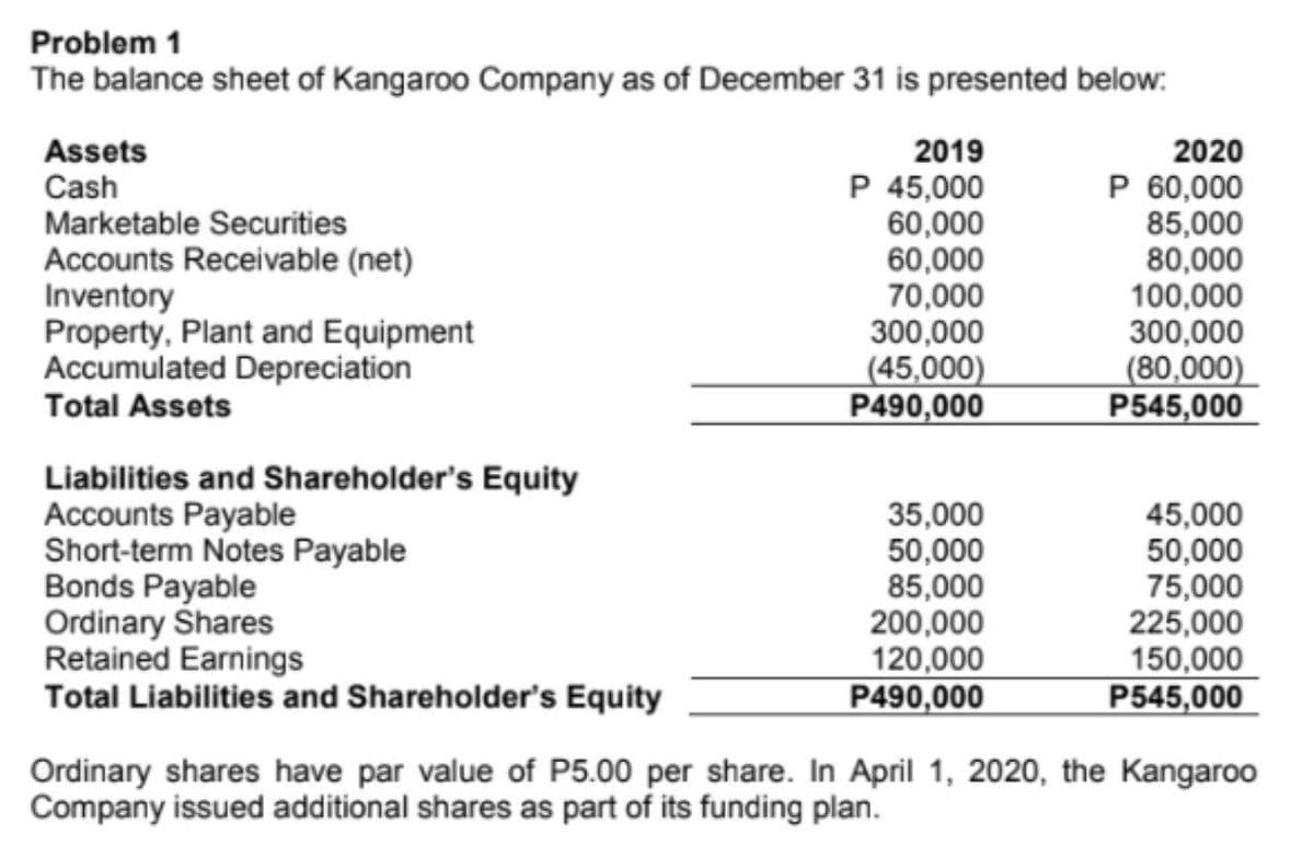 Problem 1
The balance sheet of Kangaroo Company as of December 31 is presented below:
Assets
Cash
Marketable Securities
2019
2020
Accounts Receivable (net)
Inventory
Property, Plant and Equipment
Accumulated Depreciation
Total Assets
P 45,000
60,000
60,000
70,000
300,000
(45,000)
P490,000
P 60,000
85,000
80,000
100,000
300,000
(80,000)
P545,000
Liabilities and Shareholder's Equity
Accounts Payable
Short-term Notes Payable
Bonds Payable
Ordinary Shares
Retained Earnings
Total Liabilities and Shareholder's Equity
35,000
50,000
85,000
200,000
120,000
P490,000
45,000
50,000
75,000
225,000
150,000
P545,000
Ordinary shares have par value of P5.00 per share. In April 1, 2020, the Kangaroo
Company issued additional shares as part of its funding plan.
