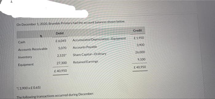 On December 1, 2020, Bramble Printers had the account balances shown below.
Debit
Credit
Cash
£6,045
Accumulated Depreciation-Equipment
E1.950
Accounts Receivable
5,070
Accounts Payable
3,900
Inventory
2,535*
Share Capital-Ordinary
26,000
Equipment
27,300
Retained Earnings
9,100
£ 40,950
£ 40,950
*(3,900 x£0.65)
The following transactions occurred during December:
