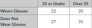 35 or Under
Over 35
Wears Glasses
22
20
Does Not
27
31
Wear Glasses
